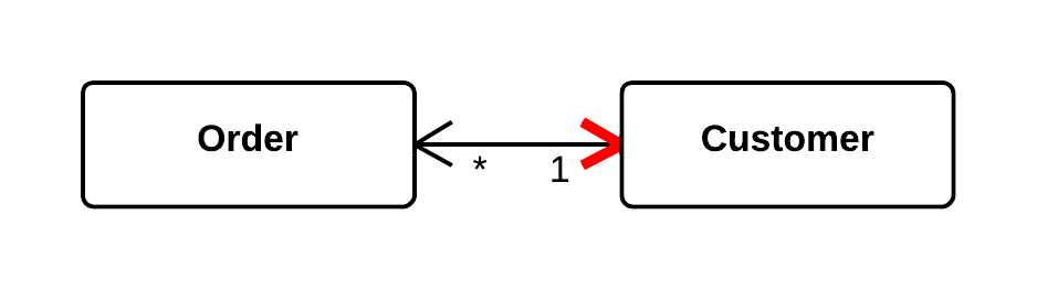 Change Bidirectional Association to Unidirectional - Before